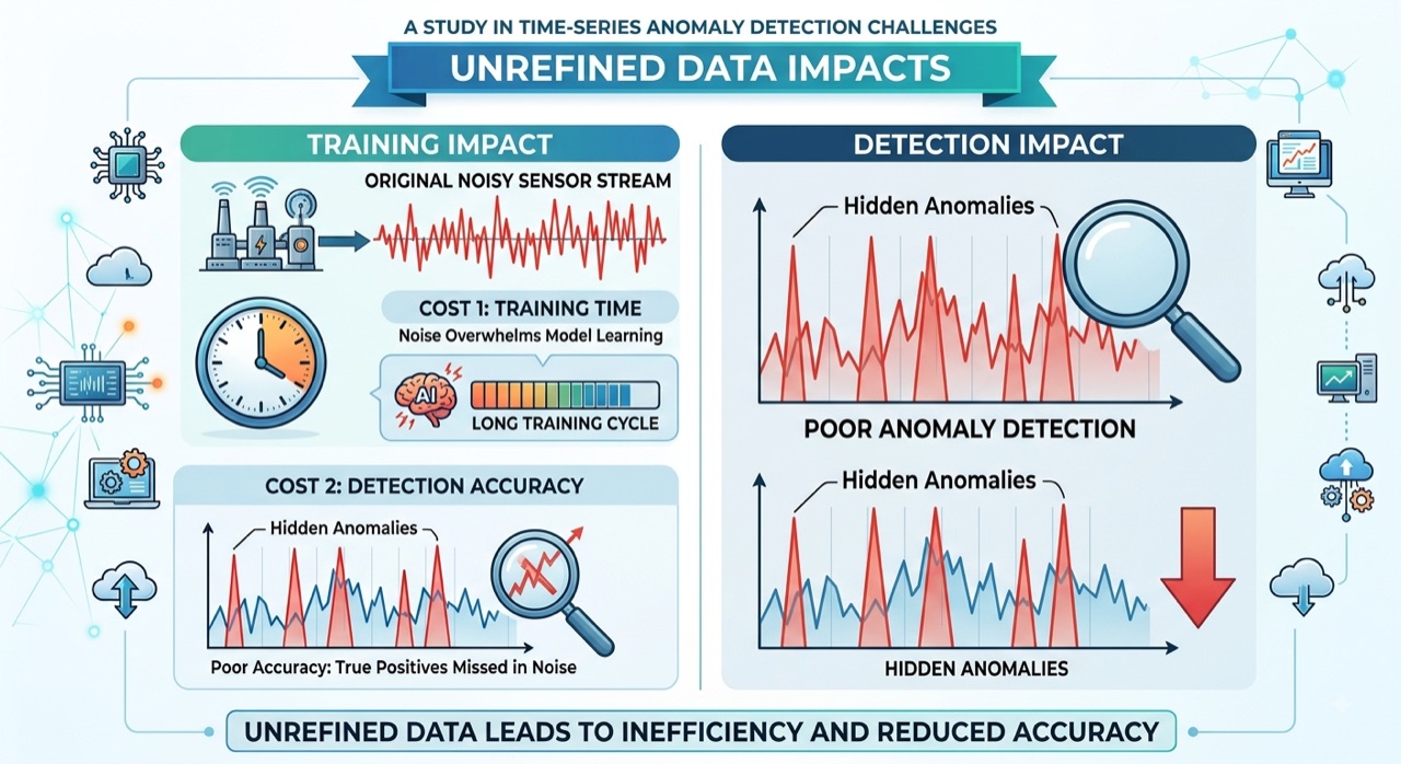 The two costs of unrefined sensor data: a noisy time-series stream lengthening the training cycle, and anomalies hidden inside that noise reducing detection accuracy.